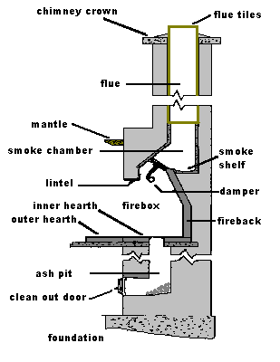 Fireplace Anatomy Wilkens Contracting, What Is The Inside Of A Fireplace Called